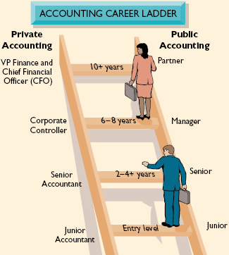 accounting career ladder careers business major accountant finance highest financial demands job does accountants jobs accountancy cpa steps services paying