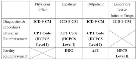explain the difference between cpt icd 10 and hcpcs coding