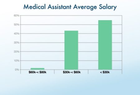 How Much do Medical Assistants Make?