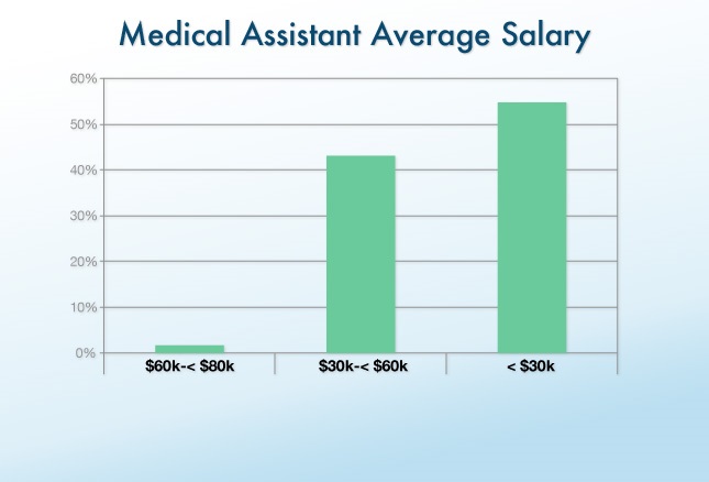 can medical assistants make good money